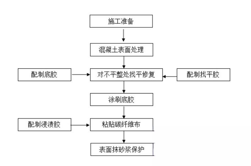 大兴安岭碳纤维加固的优势以及使用方法